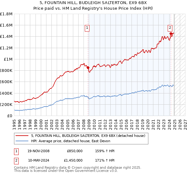 5, FOUNTAIN HILL, BUDLEIGH SALTERTON, EX9 6BX: Price paid vs HM Land Registry's House Price Index
