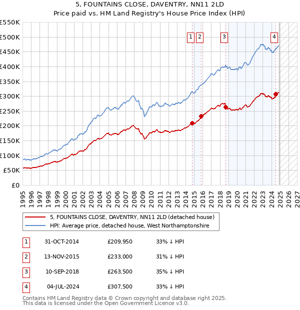 5, FOUNTAINS CLOSE, DAVENTRY, NN11 2LD: Price paid vs HM Land Registry's House Price Index