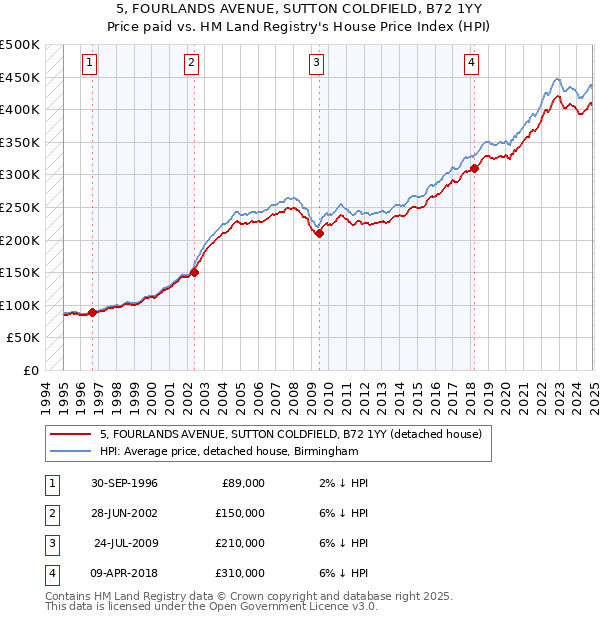 5, FOURLANDS AVENUE, SUTTON COLDFIELD, B72 1YY: Price paid vs HM Land Registry's House Price Index