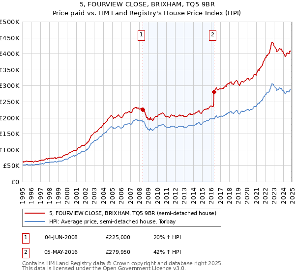 5, FOURVIEW CLOSE, BRIXHAM, TQ5 9BR: Price paid vs HM Land Registry's House Price Index