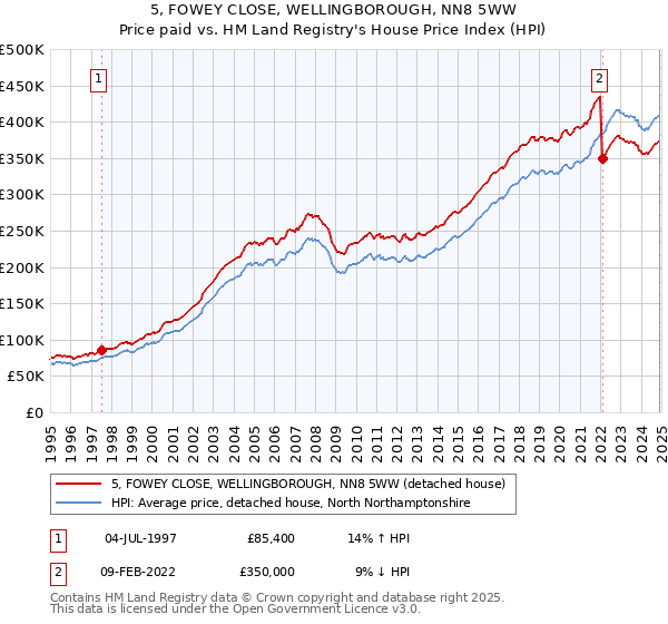 5, FOWEY CLOSE, WELLINGBOROUGH, NN8 5WW: Price paid vs HM Land Registry's House Price Index