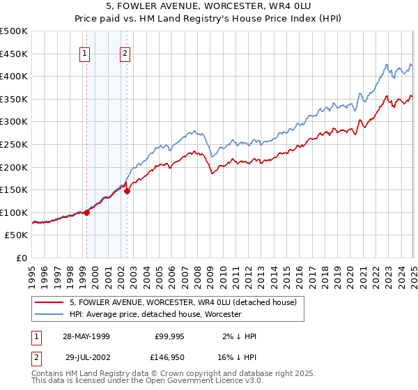 5, FOWLER AVENUE, WORCESTER, WR4 0LU: Price paid vs HM Land Registry's House Price Index