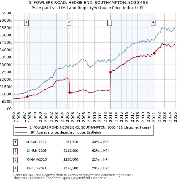 5, FOWLERS ROAD, HEDGE END, SOUTHAMPTON, SO30 4SS: Price paid vs HM Land Registry's House Price Index