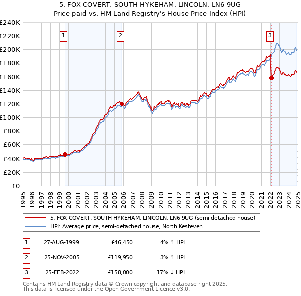 5, FOX COVERT, SOUTH HYKEHAM, LINCOLN, LN6 9UG: Price paid vs HM Land Registry's House Price Index