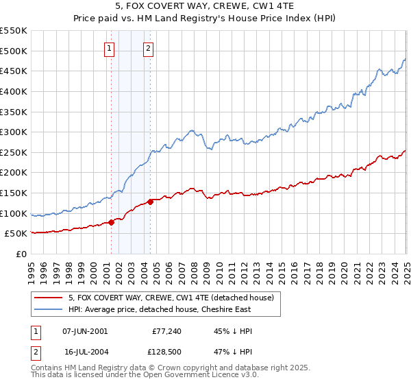 5, FOX COVERT WAY, CREWE, CW1 4TE: Price paid vs HM Land Registry's House Price Index