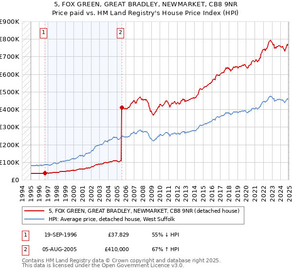 5, FOX GREEN, GREAT BRADLEY, NEWMARKET, CB8 9NR: Price paid vs HM Land Registry's House Price Index