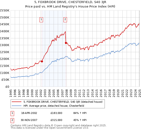 5, FOXBROOK DRIVE, CHESTERFIELD, S40 3JR: Price paid vs HM Land Registry's House Price Index