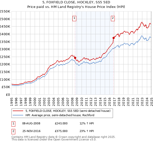 5, FOXFIELD CLOSE, HOCKLEY, SS5 5ED: Price paid vs HM Land Registry's House Price Index