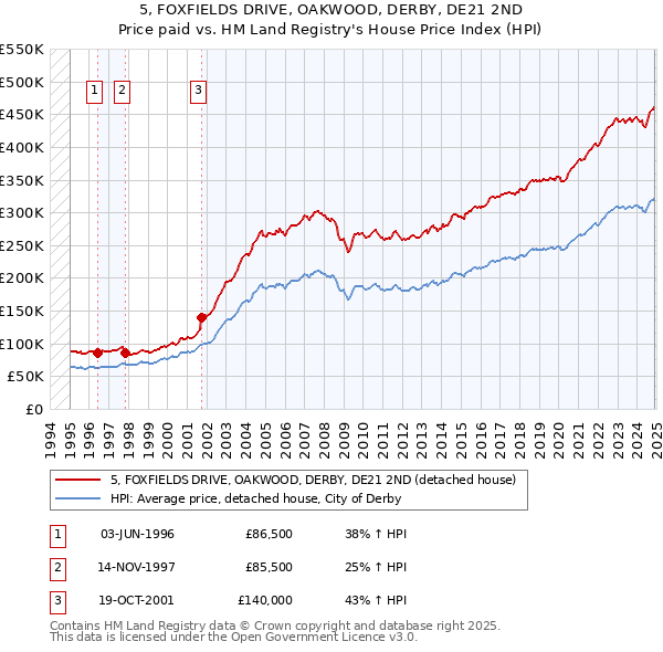5, FOXFIELDS DRIVE, OAKWOOD, DERBY, DE21 2ND: Price paid vs HM Land Registry's House Price Index
