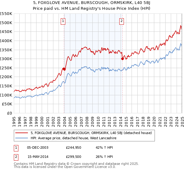 5, FOXGLOVE AVENUE, BURSCOUGH, ORMSKIRK, L40 5BJ: Price paid vs HM Land Registry's House Price Index