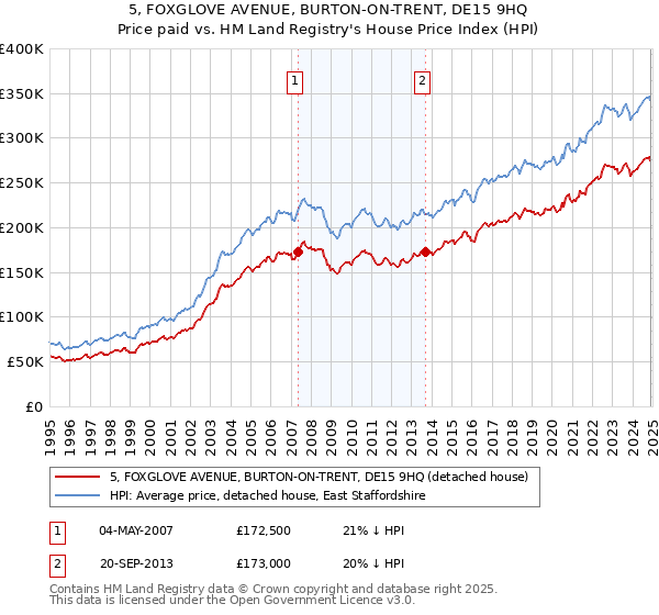 5, FOXGLOVE AVENUE, BURTON-ON-TRENT, DE15 9HQ: Price paid vs HM Land Registry's House Price Index