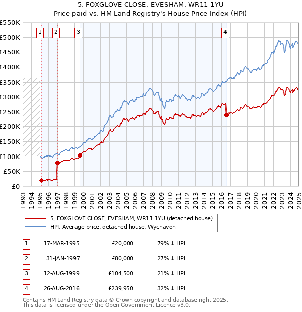 5, FOXGLOVE CLOSE, EVESHAM, WR11 1YU: Price paid vs HM Land Registry's House Price Index