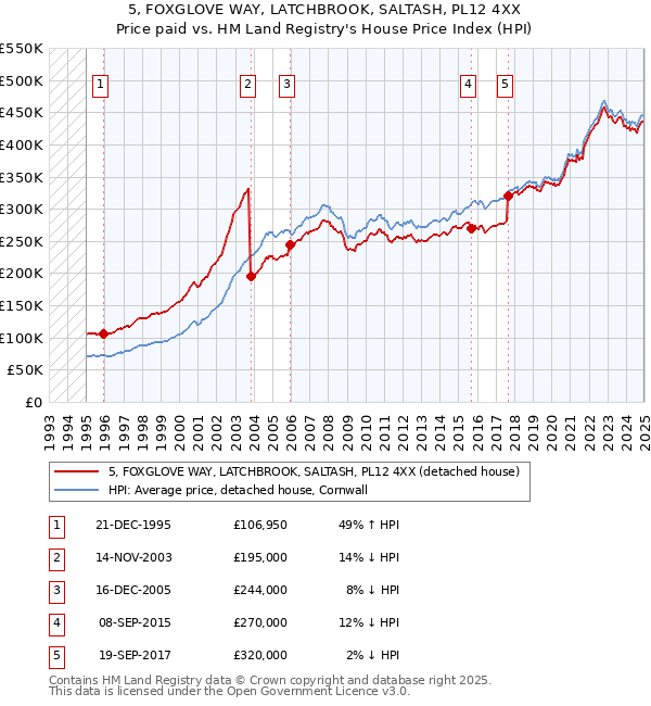 5, FOXGLOVE WAY, LATCHBROOK, SALTASH, PL12 4XX: Price paid vs HM Land Registry's House Price Index