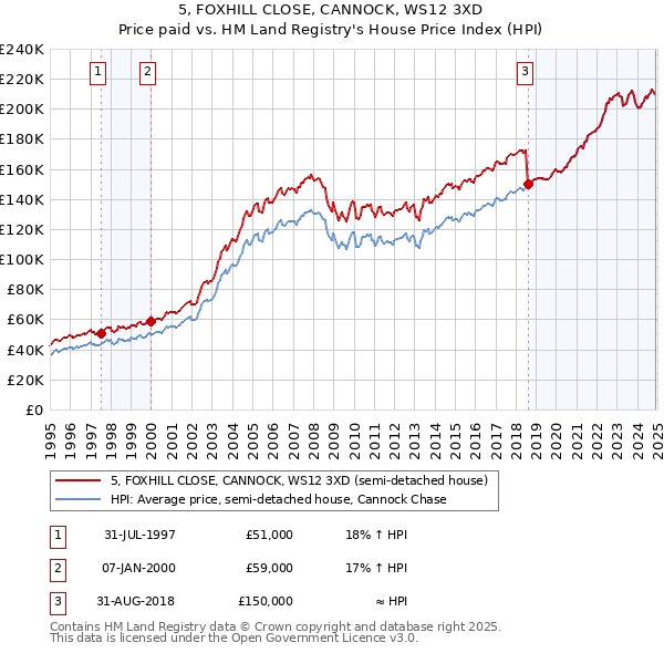 5, FOXHILL CLOSE, CANNOCK, WS12 3XD: Price paid vs HM Land Registry's House Price Index