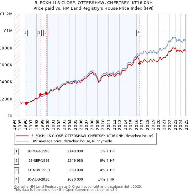 5, FOXHILLS CLOSE, OTTERSHAW, CHERTSEY, KT16 0NH: Price paid vs HM Land Registry's House Price Index