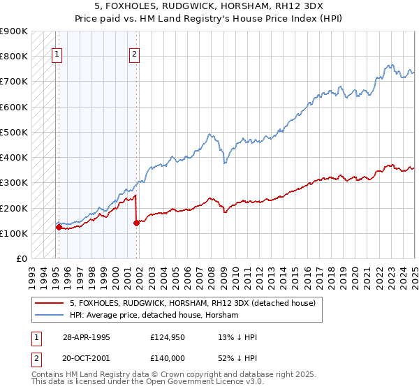 5, FOXHOLES, RUDGWICK, HORSHAM, RH12 3DX: Price paid vs HM Land Registry's House Price Index