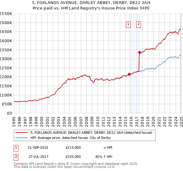 5, FOXLANDS AVENUE, DARLEY ABBEY, DERBY, DE22 2AH: Price paid vs HM Land Registry's House Price Index