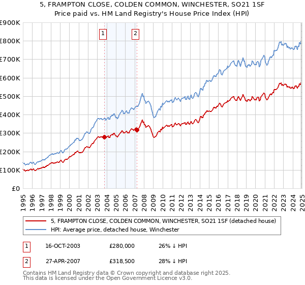 5, FRAMPTON CLOSE, COLDEN COMMON, WINCHESTER, SO21 1SF: Price paid vs HM Land Registry's House Price Index