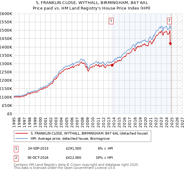 5, FRANKLIN CLOSE, WYTHALL, BIRMINGHAM, B47 6AL: Price paid vs HM Land Registry's House Price Index