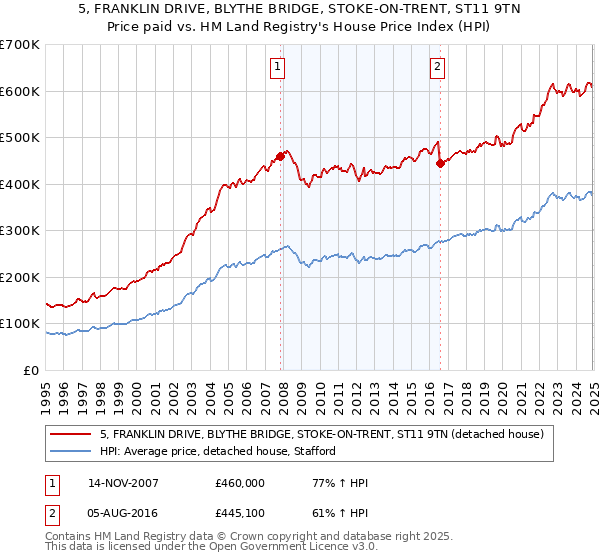 5, FRANKLIN DRIVE, BLYTHE BRIDGE, STOKE-ON-TRENT, ST11 9TN: Price paid vs HM Land Registry's House Price Index