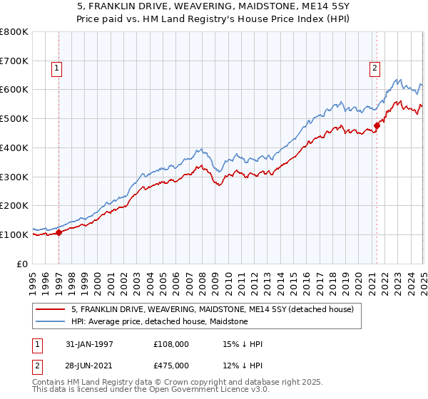 5, FRANKLIN DRIVE, WEAVERING, MAIDSTONE, ME14 5SY: Price paid vs HM Land Registry's House Price Index