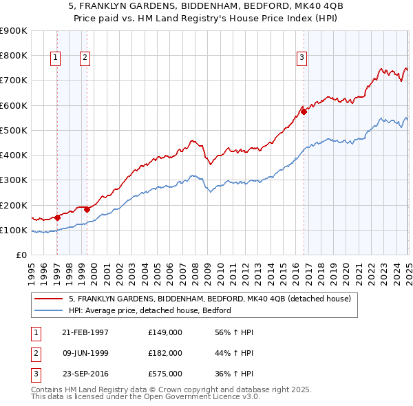 5, FRANKLYN GARDENS, BIDDENHAM, BEDFORD, MK40 4QB: Price paid vs HM Land Registry's House Price Index