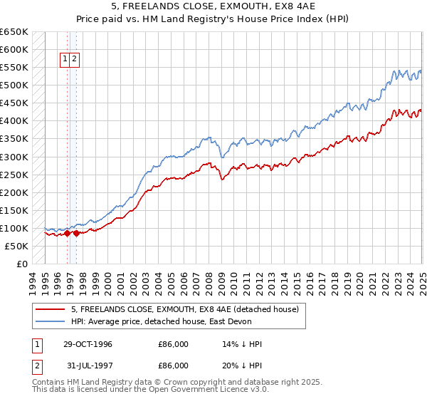 5, FREELANDS CLOSE, EXMOUTH, EX8 4AE: Price paid vs HM Land Registry's House Price Index