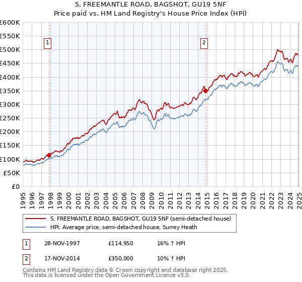 5, FREEMANTLE ROAD, BAGSHOT, GU19 5NF: Price paid vs HM Land Registry's House Price Index