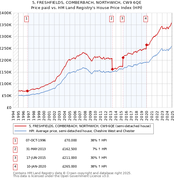5, FRESHFIELDS, COMBERBACH, NORTHWICH, CW9 6QE: Price paid vs HM Land Registry's House Price Index