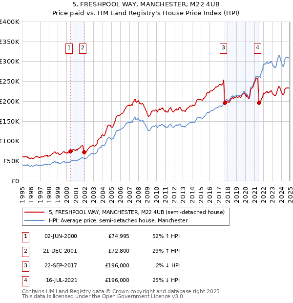 5, FRESHPOOL WAY, MANCHESTER, M22 4UB: Price paid vs HM Land Registry's House Price Index