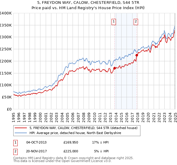 5, FREYDON WAY, CALOW, CHESTERFIELD, S44 5TR: Price paid vs HM Land Registry's House Price Index