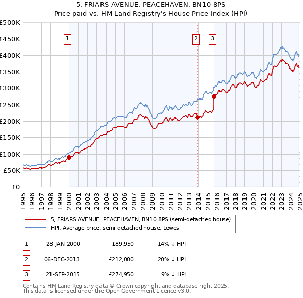 5, FRIARS AVENUE, PEACEHAVEN, BN10 8PS: Price paid vs HM Land Registry's House Price Index