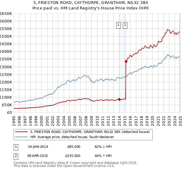 5, FRIESTON ROAD, CAYTHORPE, GRANTHAM, NG32 3BX: Price paid vs HM Land Registry's House Price Index