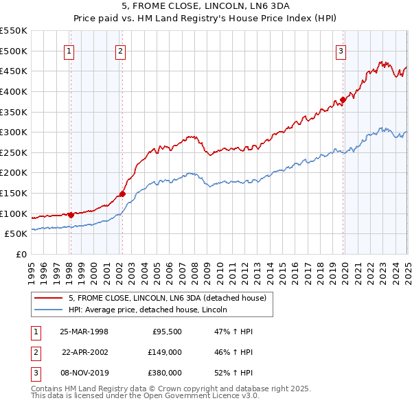 5, FROME CLOSE, LINCOLN, LN6 3DA: Price paid vs HM Land Registry's House Price Index