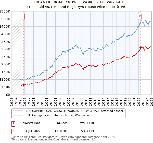 5, FROXMERE ROAD, CROWLE, WORCESTER, WR7 4AU: Price paid vs HM Land Registry's House Price Index