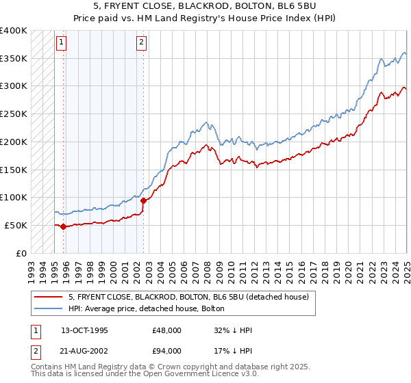 5, FRYENT CLOSE, BLACKROD, BOLTON, BL6 5BU: Price paid vs HM Land Registry's House Price Index