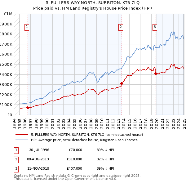 5, FULLERS WAY NORTH, SURBITON, KT6 7LQ: Price paid vs HM Land Registry's House Price Index