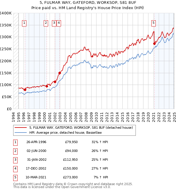 5, FULMAR WAY, GATEFORD, WORKSOP, S81 8UF: Price paid vs HM Land Registry's House Price Index
