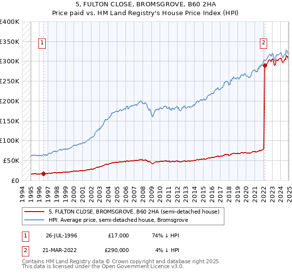 5, FULTON CLOSE, BROMSGROVE, B60 2HA: Price paid vs HM Land Registry's House Price Index