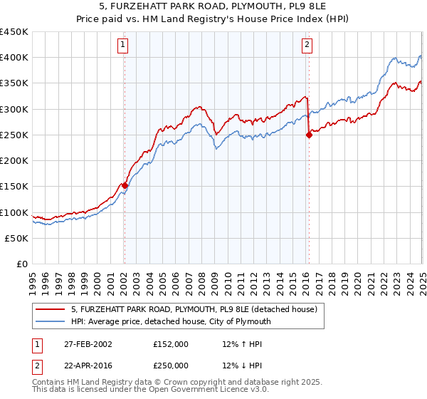 5, FURZEHATT PARK ROAD, PLYMOUTH, PL9 8LE: Price paid vs HM Land Registry's House Price Index