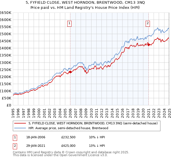 5, FYFIELD CLOSE, WEST HORNDON, BRENTWOOD, CM13 3NQ: Price paid vs HM Land Registry's House Price Index