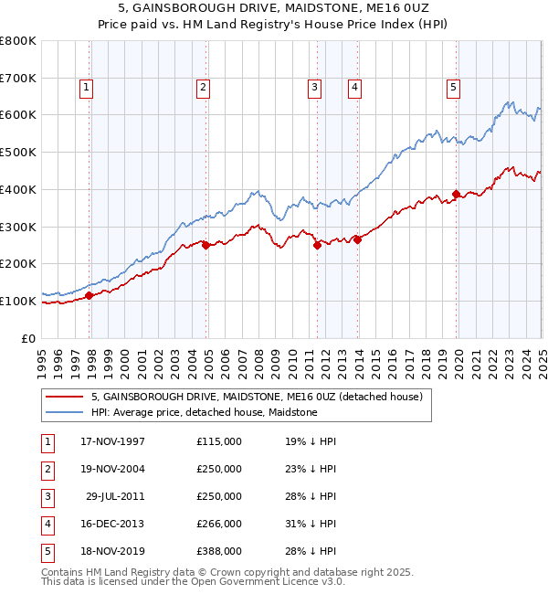 5, GAINSBOROUGH DRIVE, MAIDSTONE, ME16 0UZ: Price paid vs HM Land Registry's House Price Index