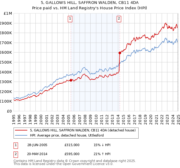5, GALLOWS HILL, SAFFRON WALDEN, CB11 4DA: Price paid vs HM Land Registry's House Price Index