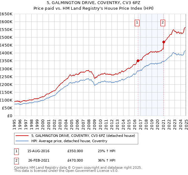 5, GALMINGTON DRIVE, COVENTRY, CV3 6PZ: Price paid vs HM Land Registry's House Price Index