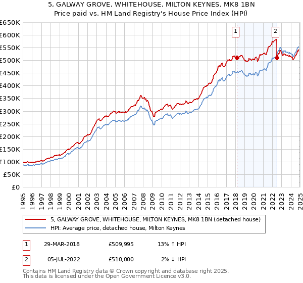 5, GALWAY GROVE, WHITEHOUSE, MILTON KEYNES, MK8 1BN: Price paid vs HM Land Registry's House Price Index