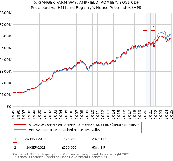 5, GANGER FARM WAY, AMPFIELD, ROMSEY, SO51 0DF: Price paid vs HM Land Registry's House Price Index
