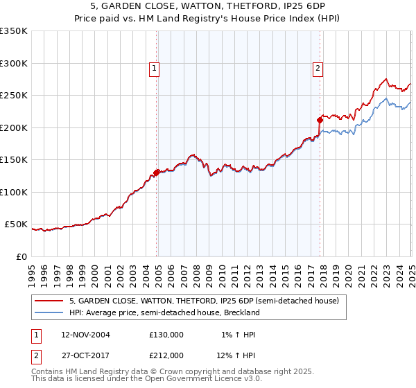 5, GARDEN CLOSE, WATTON, THETFORD, IP25 6DP: Price paid vs HM Land Registry's House Price Index