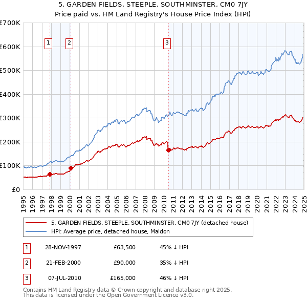 5, GARDEN FIELDS, STEEPLE, SOUTHMINSTER, CM0 7JY: Price paid vs HM Land Registry's House Price Index