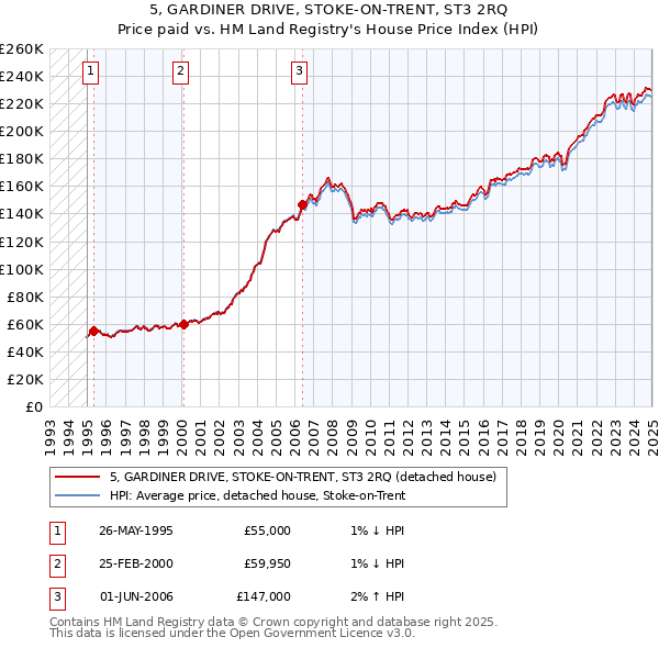 5, GARDINER DRIVE, STOKE-ON-TRENT, ST3 2RQ: Price paid vs HM Land Registry's House Price Index