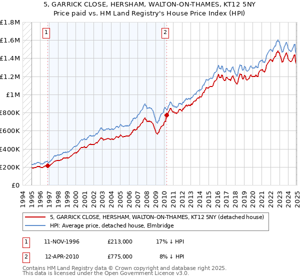 5, GARRICK CLOSE, HERSHAM, WALTON-ON-THAMES, KT12 5NY: Price paid vs HM Land Registry's House Price Index